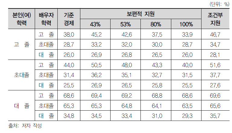 배우자 학력별 여성 고용률: 양육수당 없는 경우