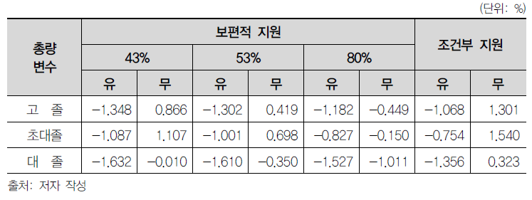 여성 학력수준에 따른 여성 고용률 변화: 양육수당 유무 비교