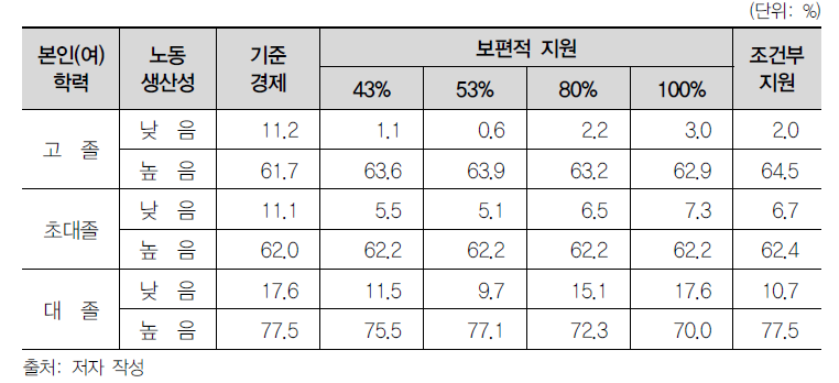 학력 내 생산성에 따른 여성 고용률: 양육수당 있는 경우