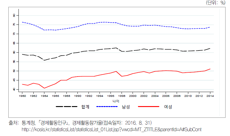 경제활동참가율(1980~2014년)