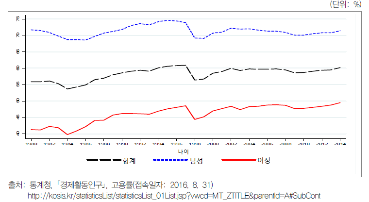 고용률(1980~2014년)