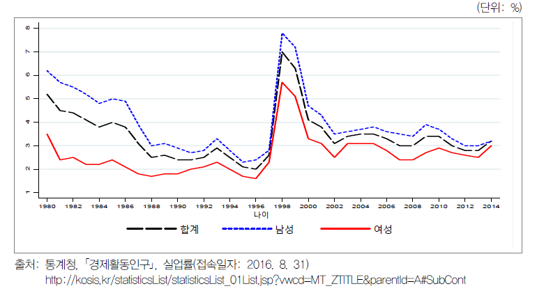 실업률(1980~2014년)