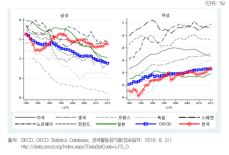 OECD 국가 경제활동참가율(1980~2014년)