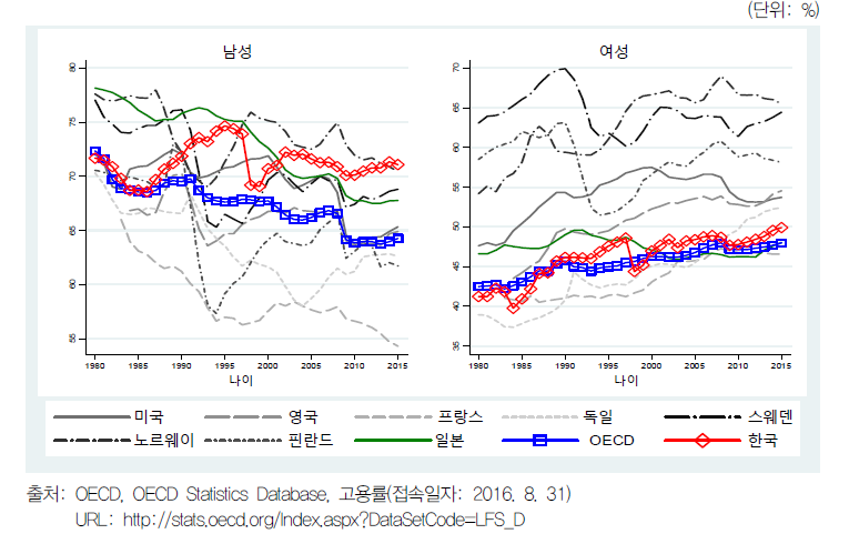 OECD 국가 고용률(1980~2014년)