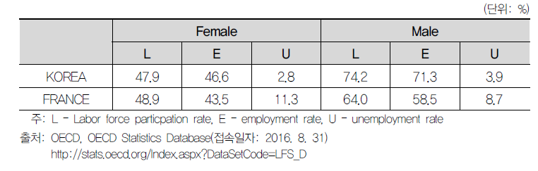 한국과 프랑스 노동시장 변수 비교