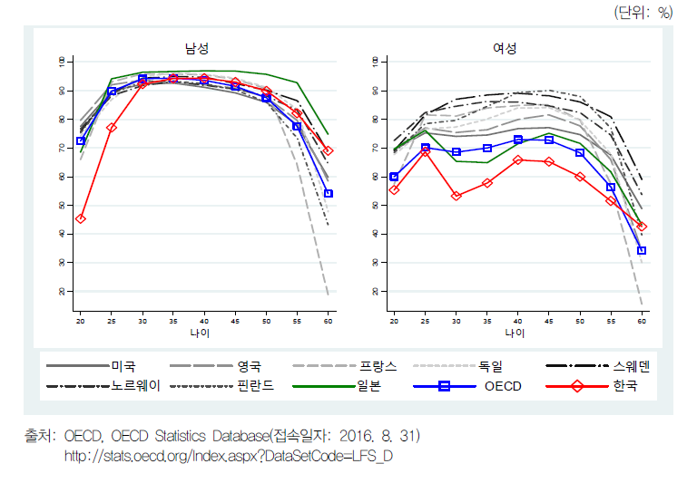 OECD 국가 생애주기에 따른 경제활동참가율(20~64세)