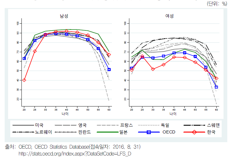 OECD 국가 생애주기에 따른 고용률(20~64세)