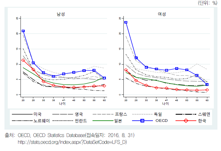 OECD 국가 생애주기에 따른 실업률(20~64세)