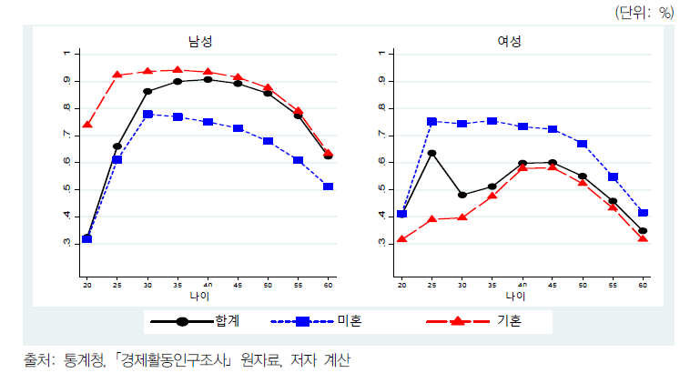 혼인상태별 연령별 고용률(2006~2010년)