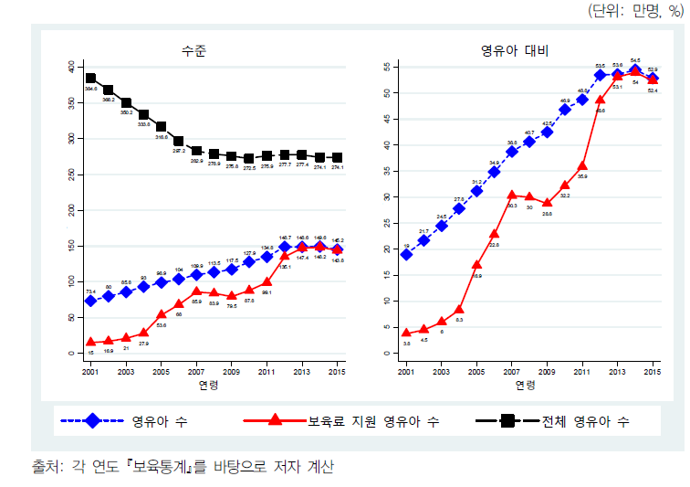 영유아 수, 보육시설 이용 영유아 수, 보육료 지원 영유아 수