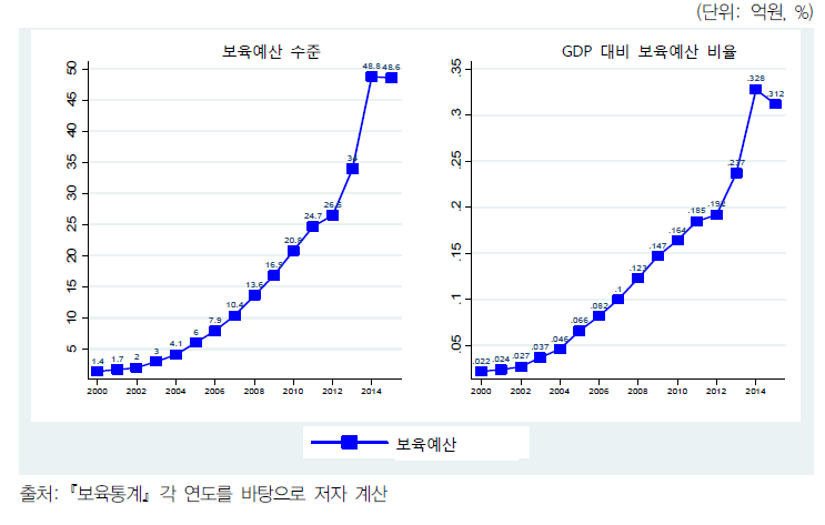보육예산 변화 추이(2000~2015년)