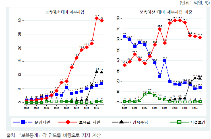 보육예산 항목별 변화 추이(2000~2015년)