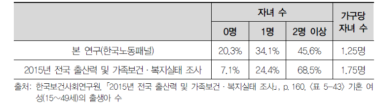 가구당 자녀 수 비교