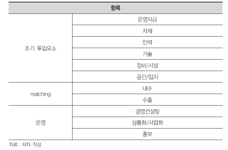 중소기업 지원사업의 목적 분류 항목