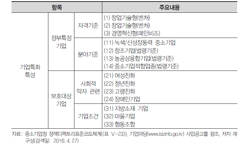 대상 분류 항목(기업특화 특성)