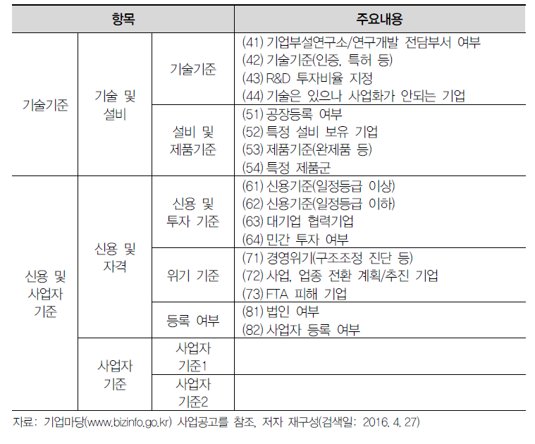 대상 분류 항목(기술기준, 신용 및 사업자 기준)