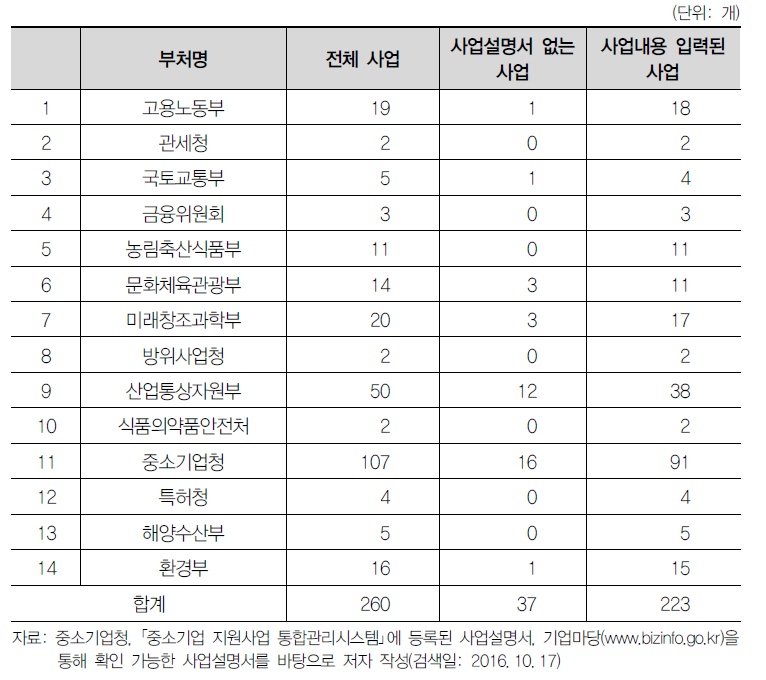 분류체계 분석대상 중소기업 지원사업의 부처별 통계