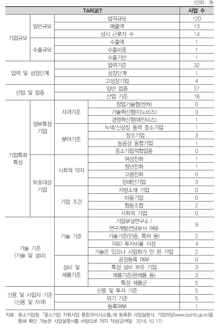 대상(TARGET): 지원대상별 중소기업 지원사업 수