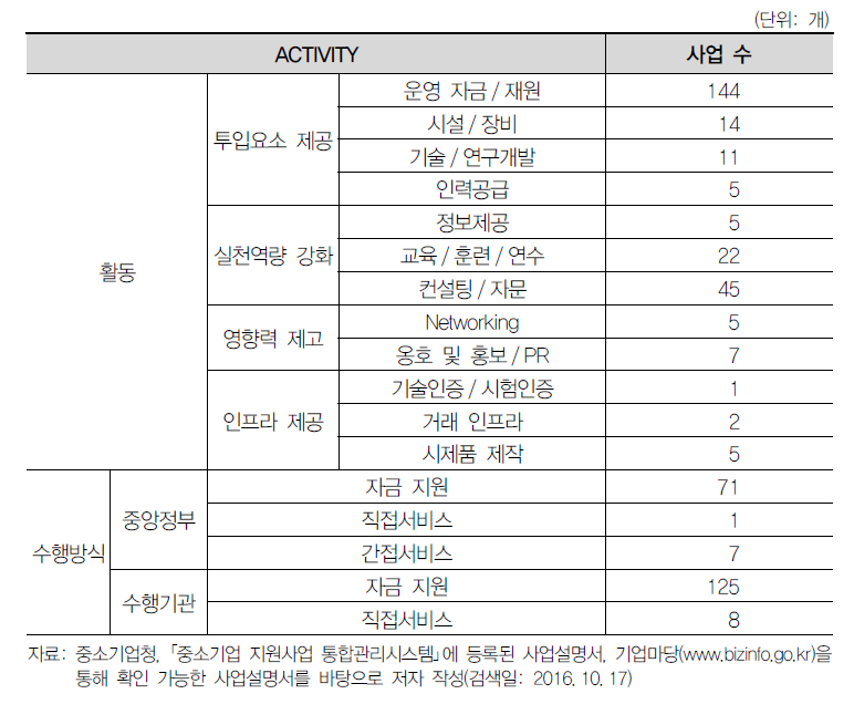 수단(ACTIVITY): 활동 및 상위 수행방식별 중소기업 지원사업 수