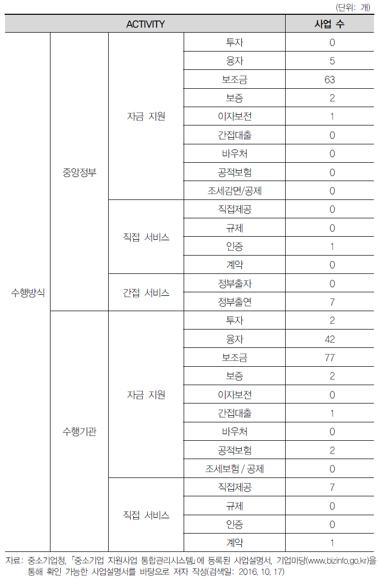 수단(ACTIVITY): 세부 수행방식별 중소기업 지원사업 수