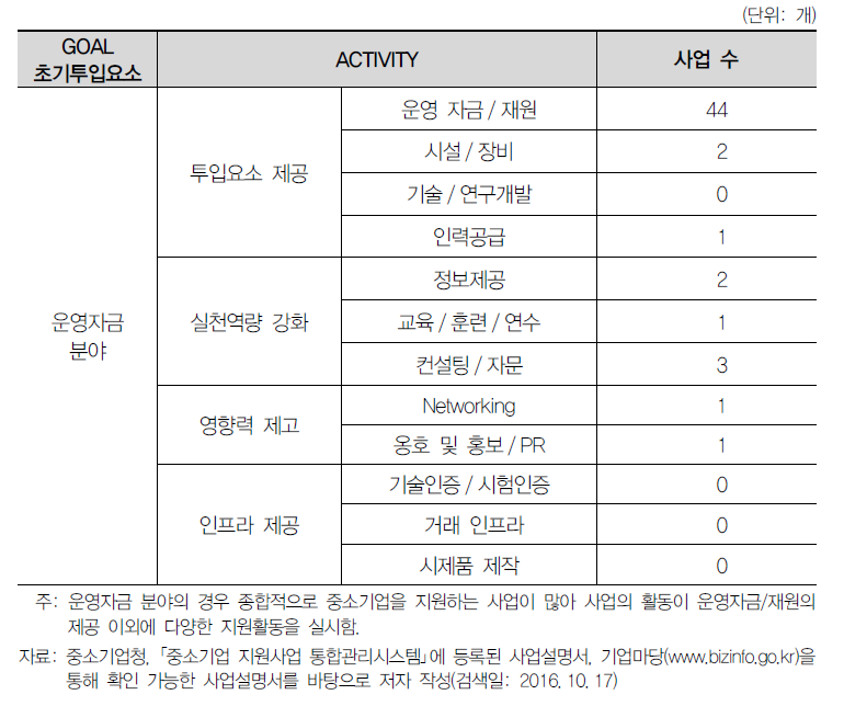 목적·수단 교차분석: 운영자금분야의 수단별 사업 수