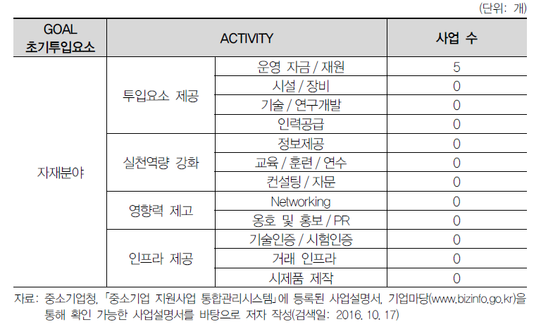 목적·수단 교차분석: 자재분야의 수단별 사업 수