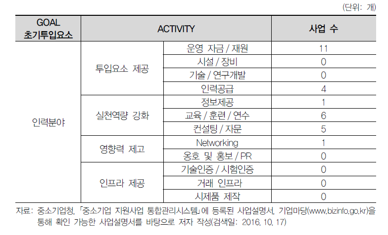 목적·수단 교차분석: 인력분야의 수단별 사업 수