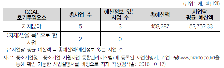 사업 수 및 예산 기초통계 자재분야