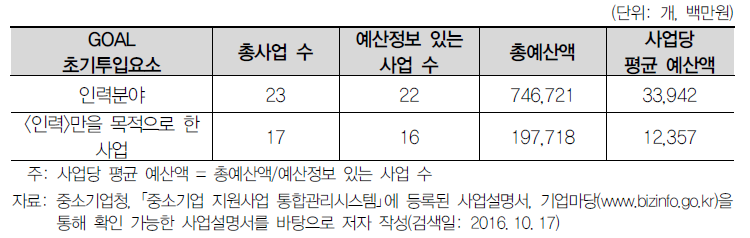 사업 수 및 예산 기초통계 인력분야