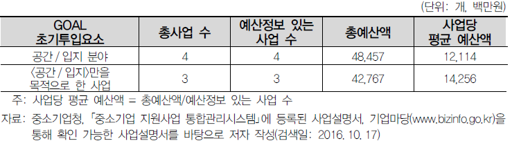 사업 수 및 예산 기초통계 공간/입지분야