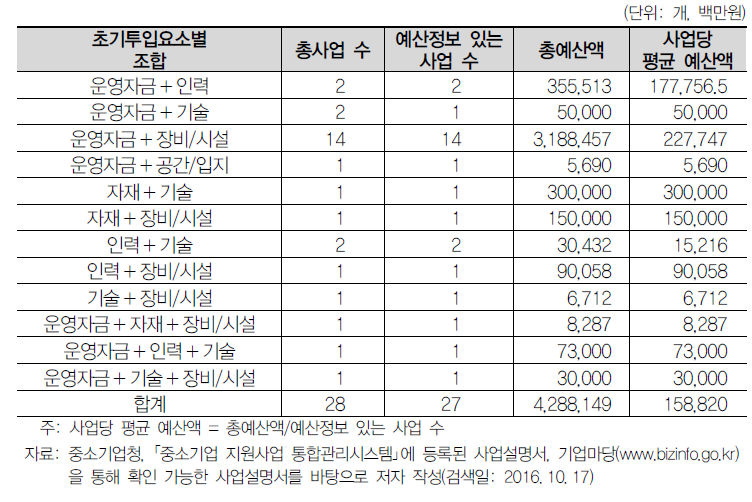 종합적 성격을 가지는 중소기업 지원사업