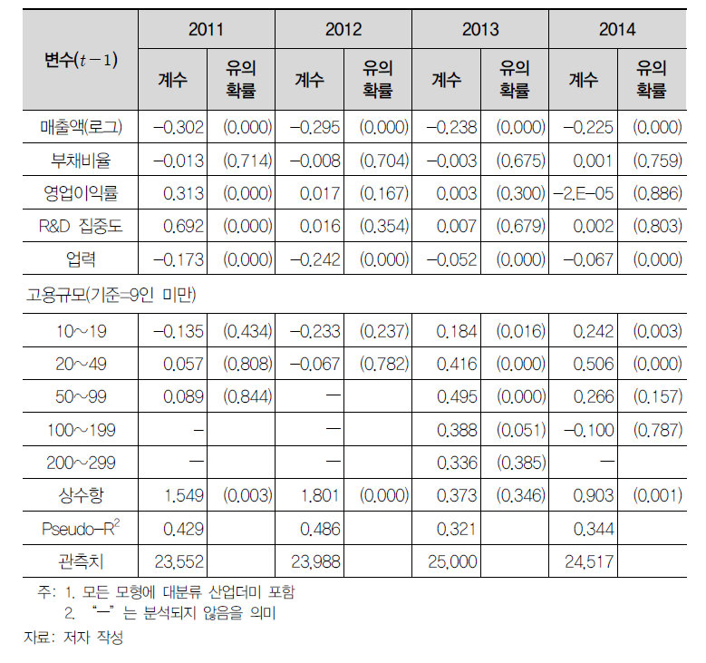 창업부문 성향점수 추정결과