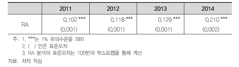 금융부문 지원사업의 성과 추정: 매출액