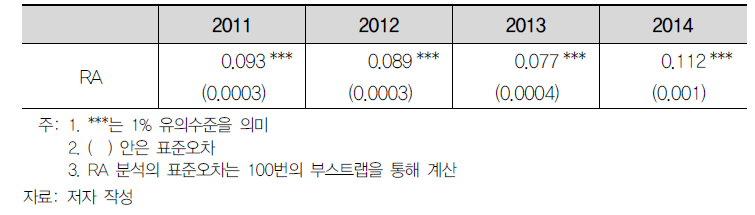 금융부문 지원사업의 성과 추정: 고용