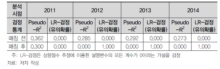 수출부문 성향점수의 질 평가