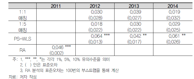 수출부문 지원사업의 성과 추정: 매출액