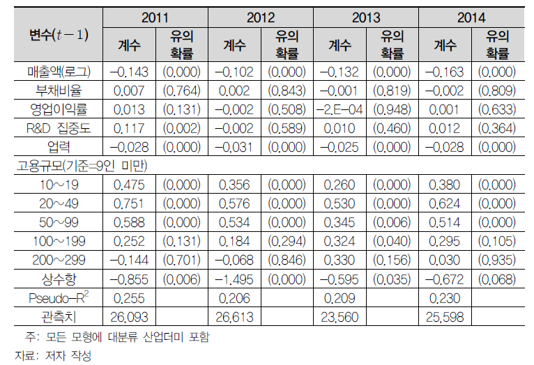 내수부문 성향점수 추정결과