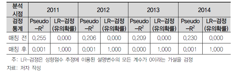 내수부문 성향점수의 질 평가