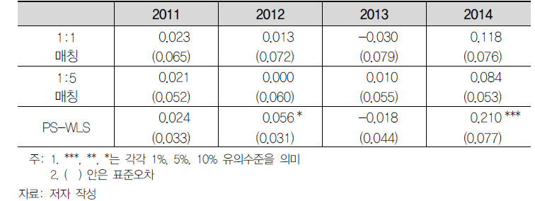 내수부문 지원사업의 성과 추정: 매출액