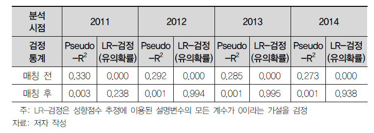 경영부문 성향점수의 질 평가