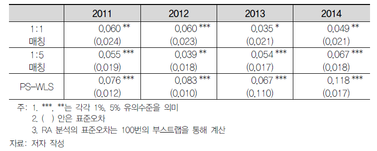 경영부문 지원사업의 성과 추정: 매출액