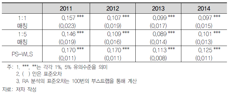 경영부문 지원사업의 성과 추정: 고용