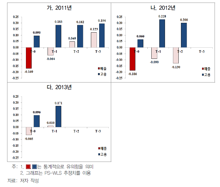 창업부문 지원정책의 중장기 효과 분석