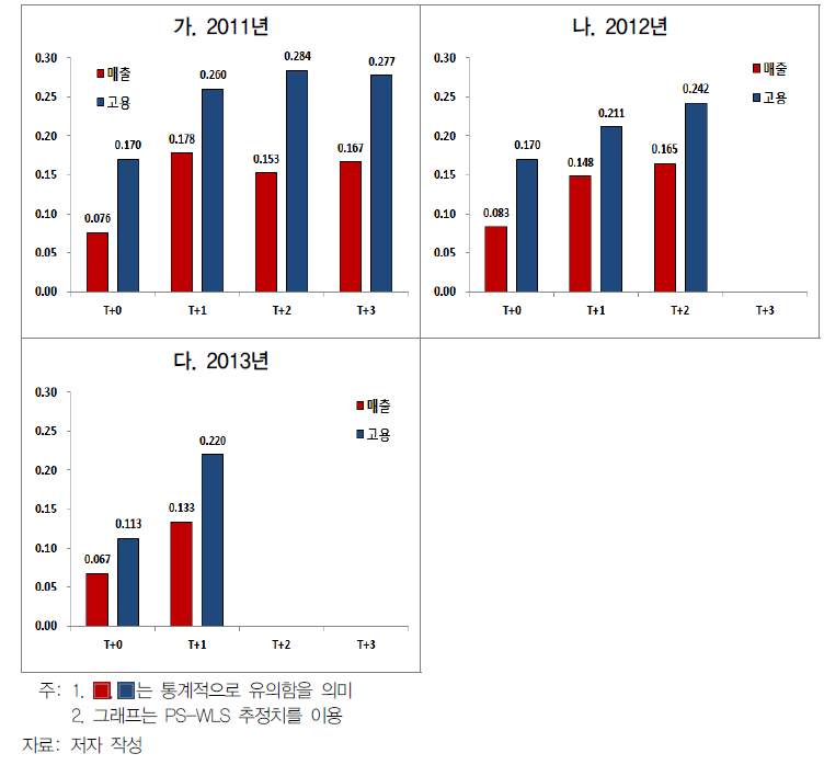 경영부문 지원정책의 중장기 효과 분석