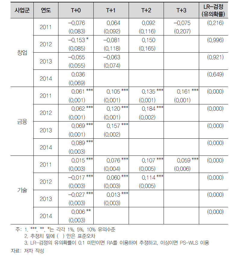 창업, 금융, 기술부문 지원사업의 성과평가: 부가가치