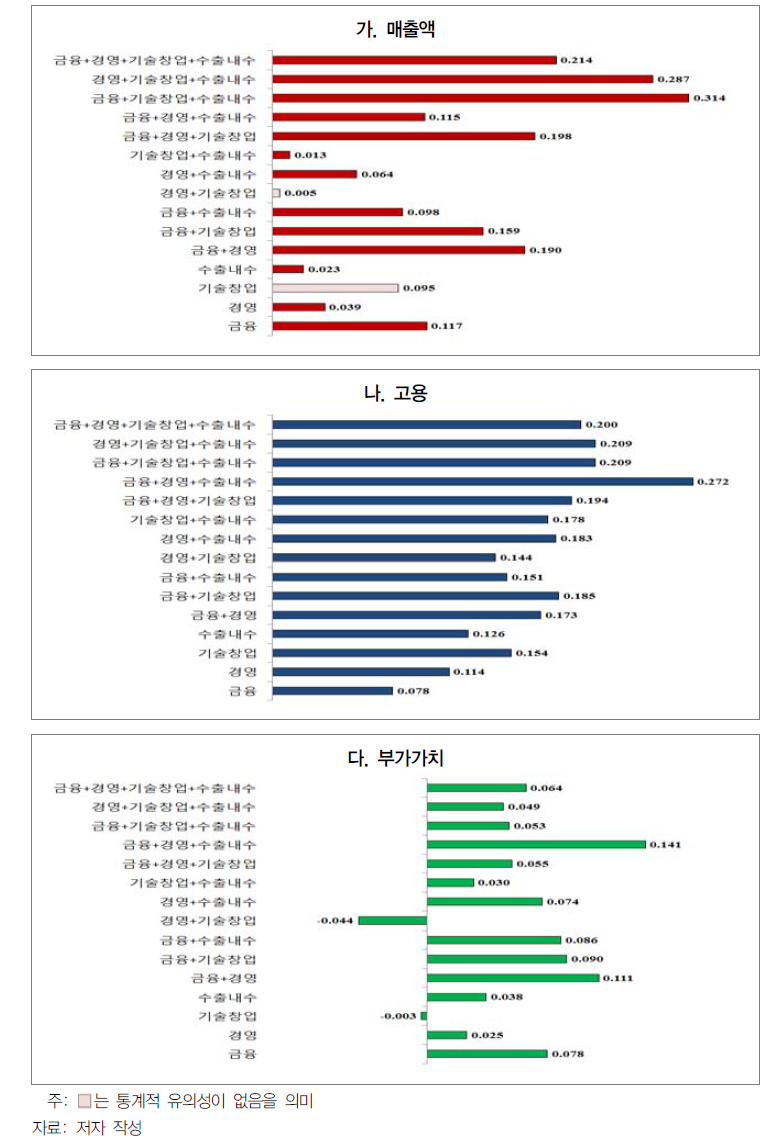 사업군 간 중복수혜에 따른 성과분석: 통합분석(2011~2014)