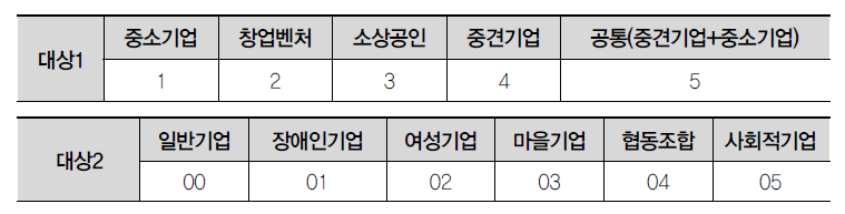 중소기업청 정책디렉토리 코드분류 - 지원대상