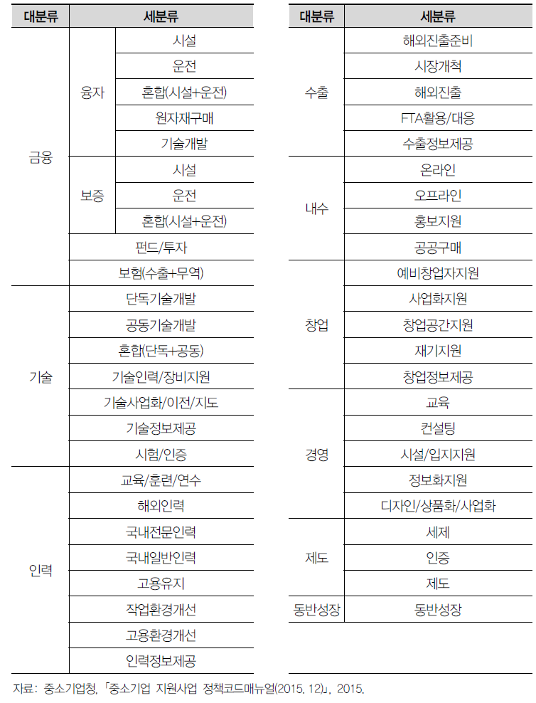 중소기업청 정책디렉토리 분류체계 - 지원분야