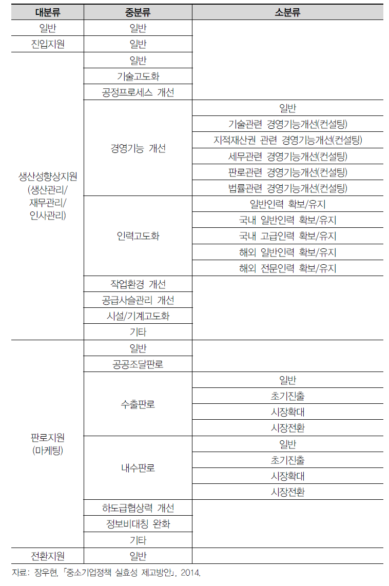 분류체계안(KDI): 지원 목적