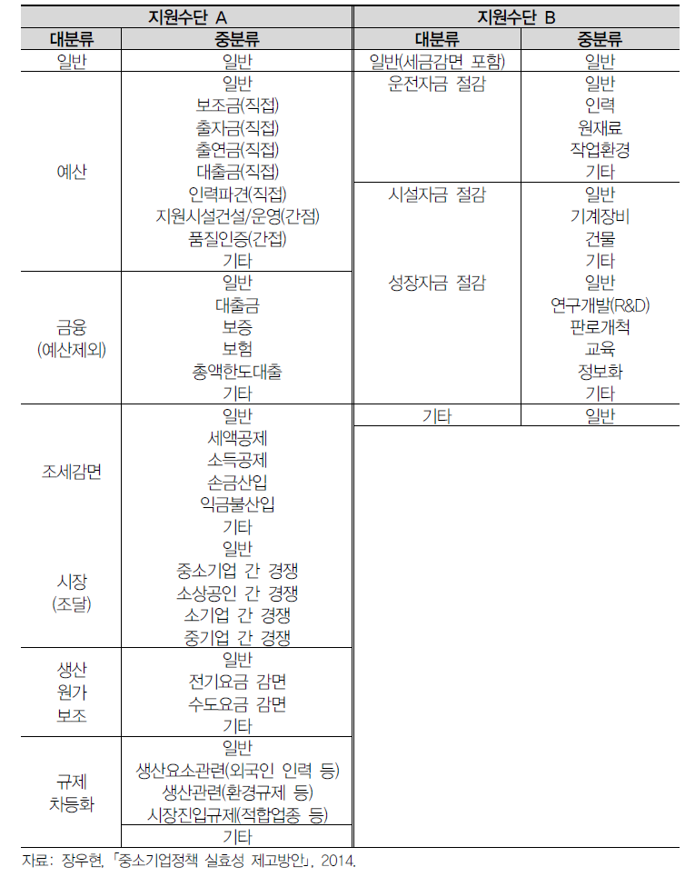 분류체계안(KDI): 지원 수단